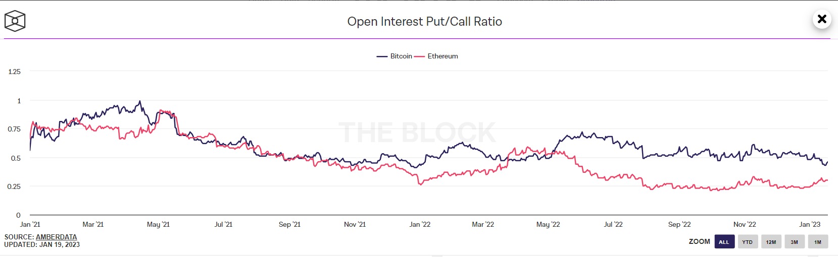  put ratio call ethereum stalled following comeback 
