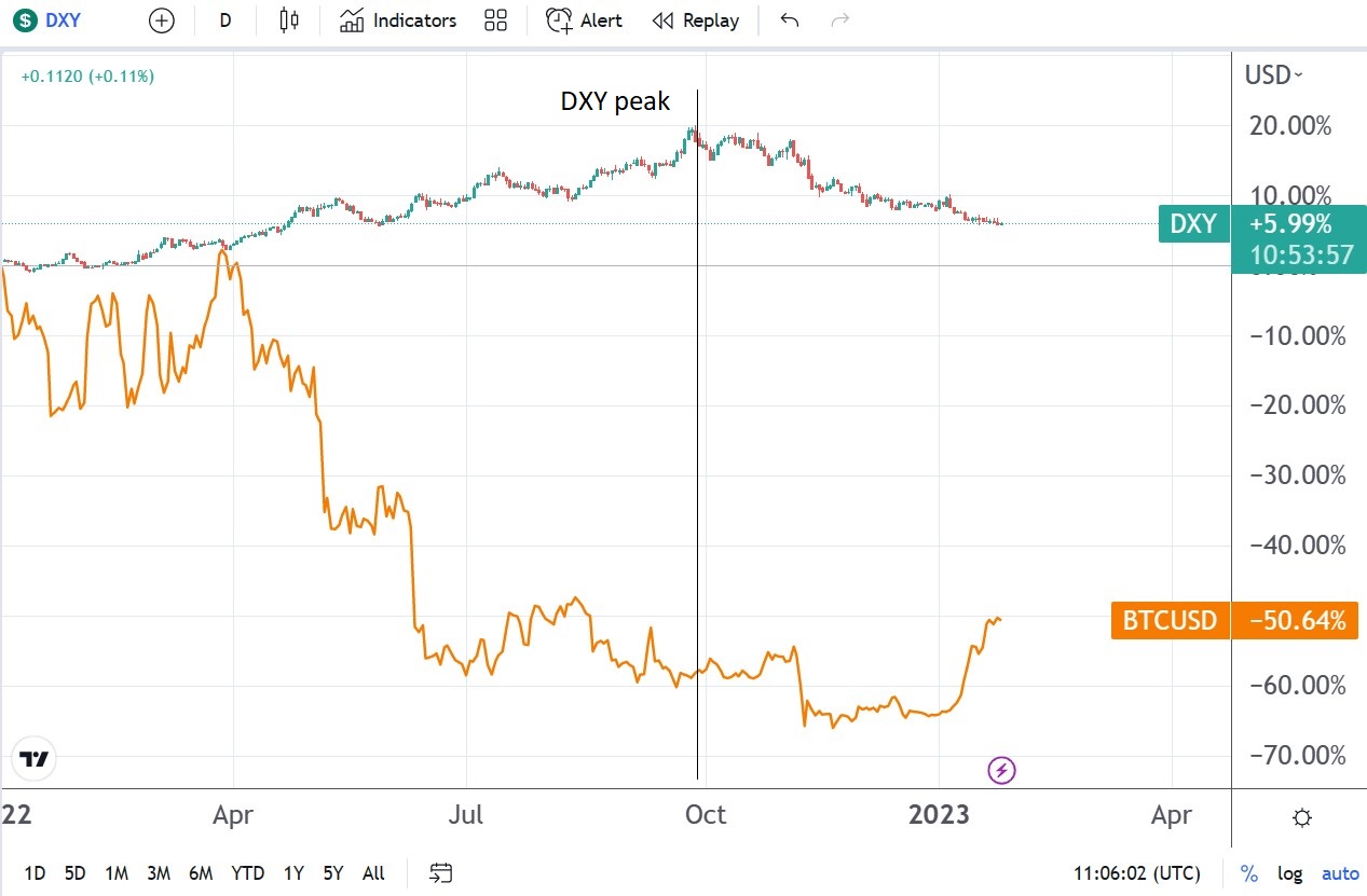 DXY vs. Bitcoin/USD  a lead-lag analysis