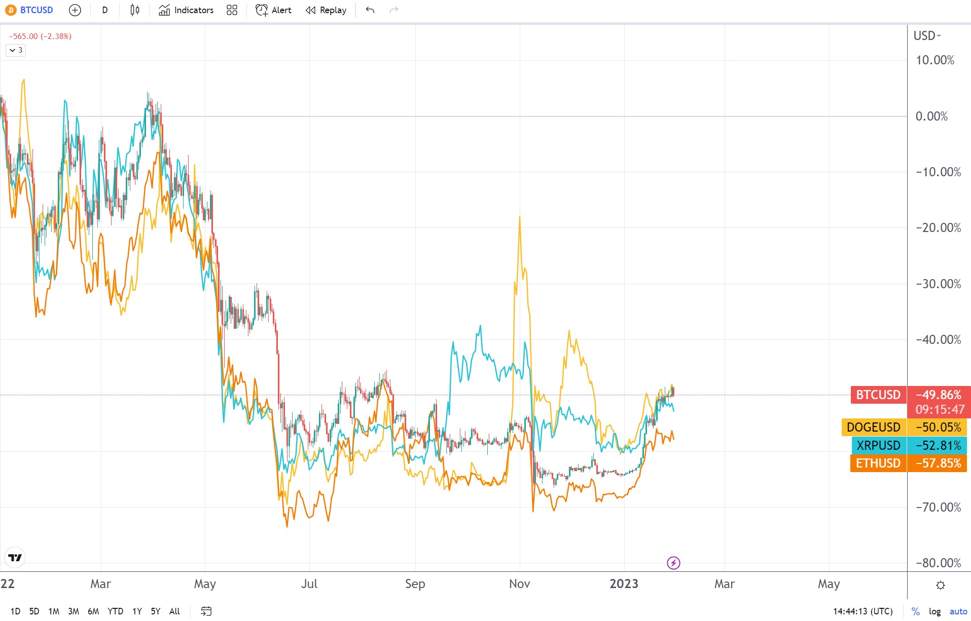 Should you buy Ethereum amid lagging behind Bitcoin in 2023?