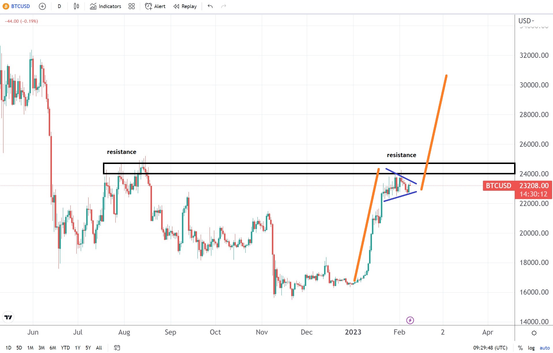 Bitcoin ignores the recent dollars strength; positive momentum builds up