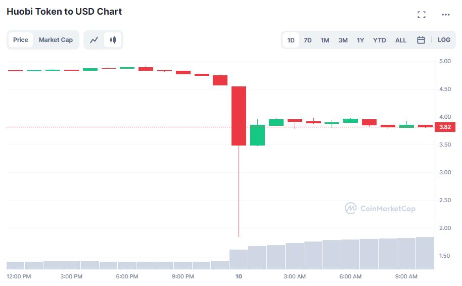 HT, Huobis native token, price crashed by 90% on Thursday: heres why