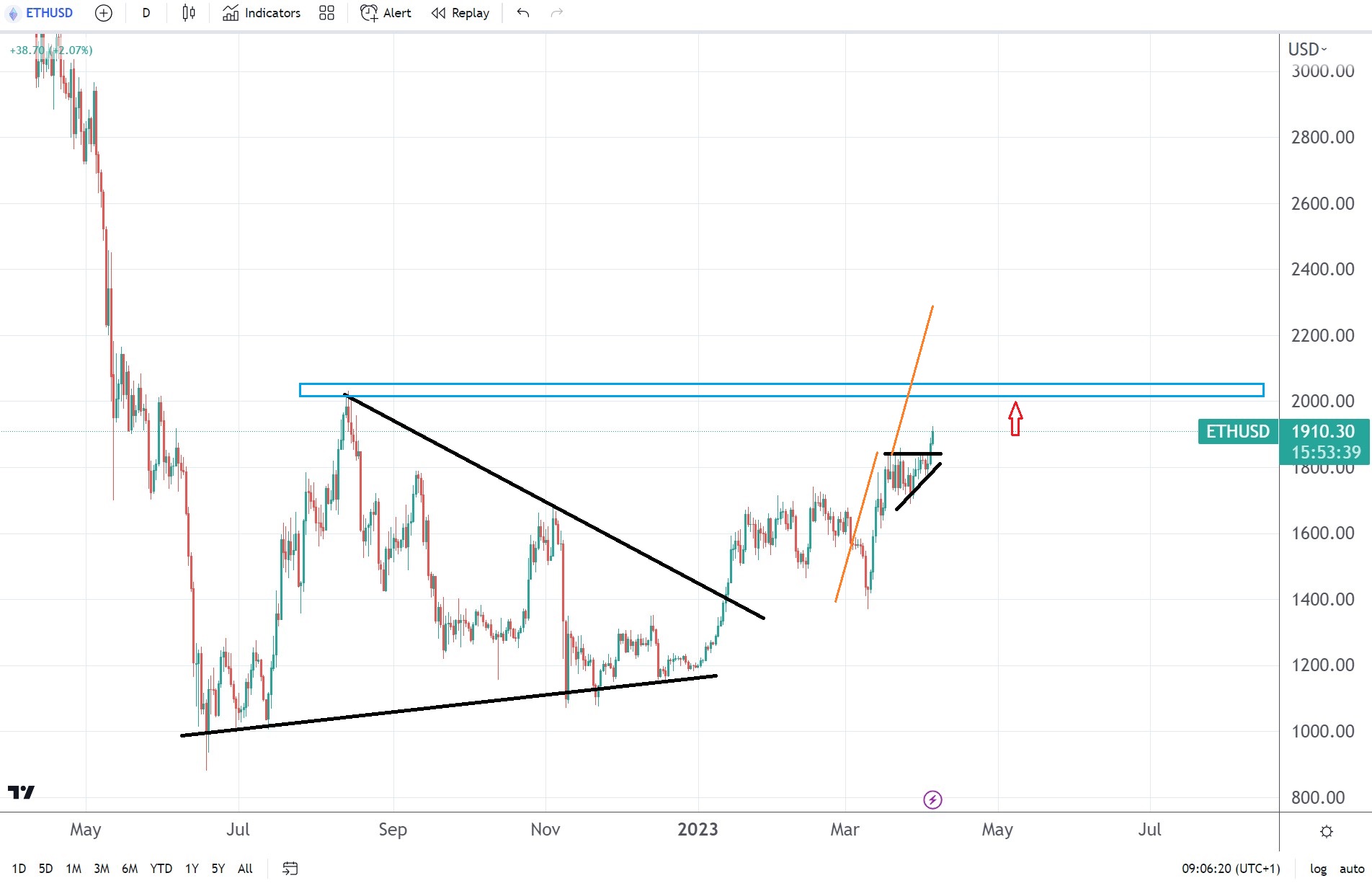  level ethereum should bullish continuation pattern pivotal 