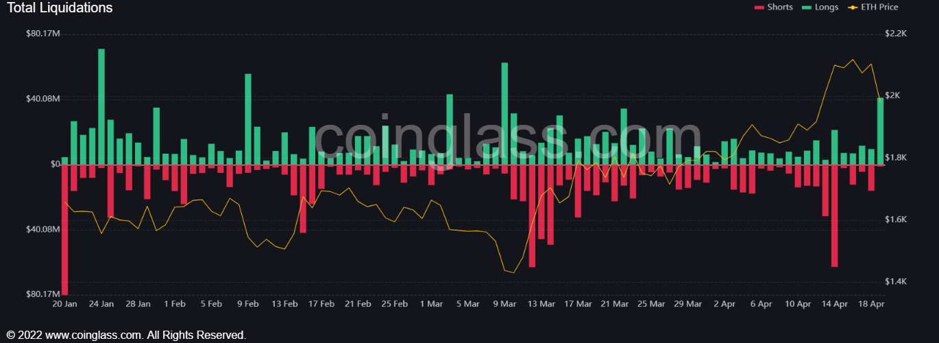 Ethereum price prediction as longs liquidations jump