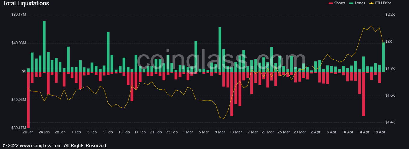  ethereum price liquidations march eth point highest 