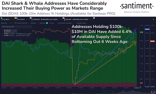 DAI whales have added 6.4% of stablecoins supply since mid-March