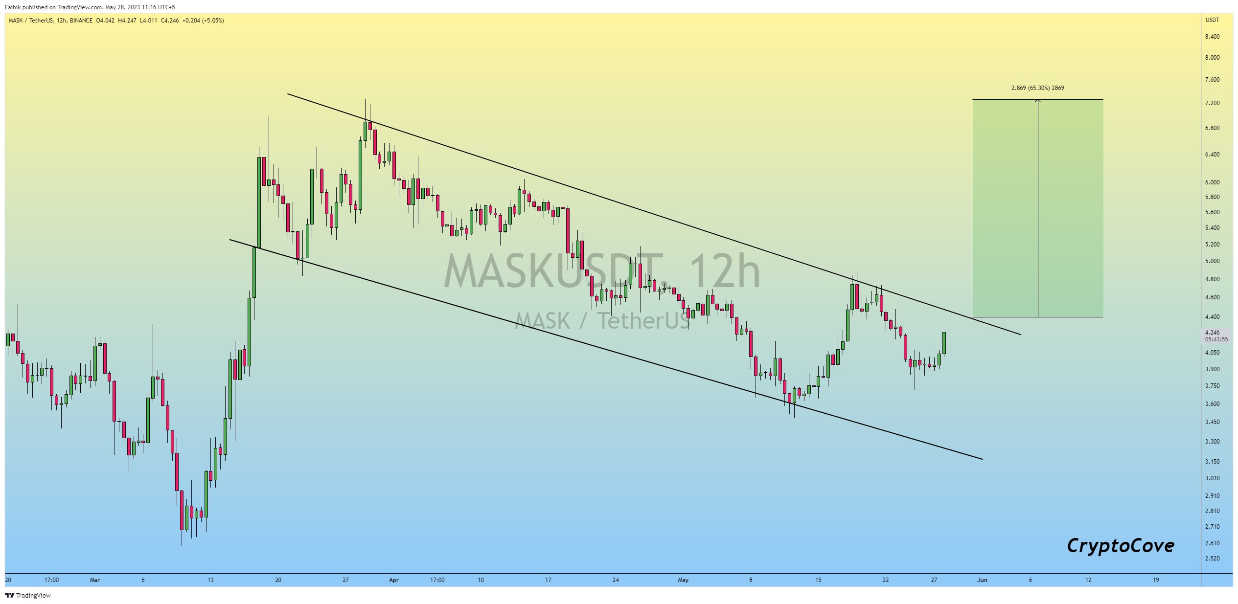 Mask Network (MASK) price is up 10% today: Heres why
