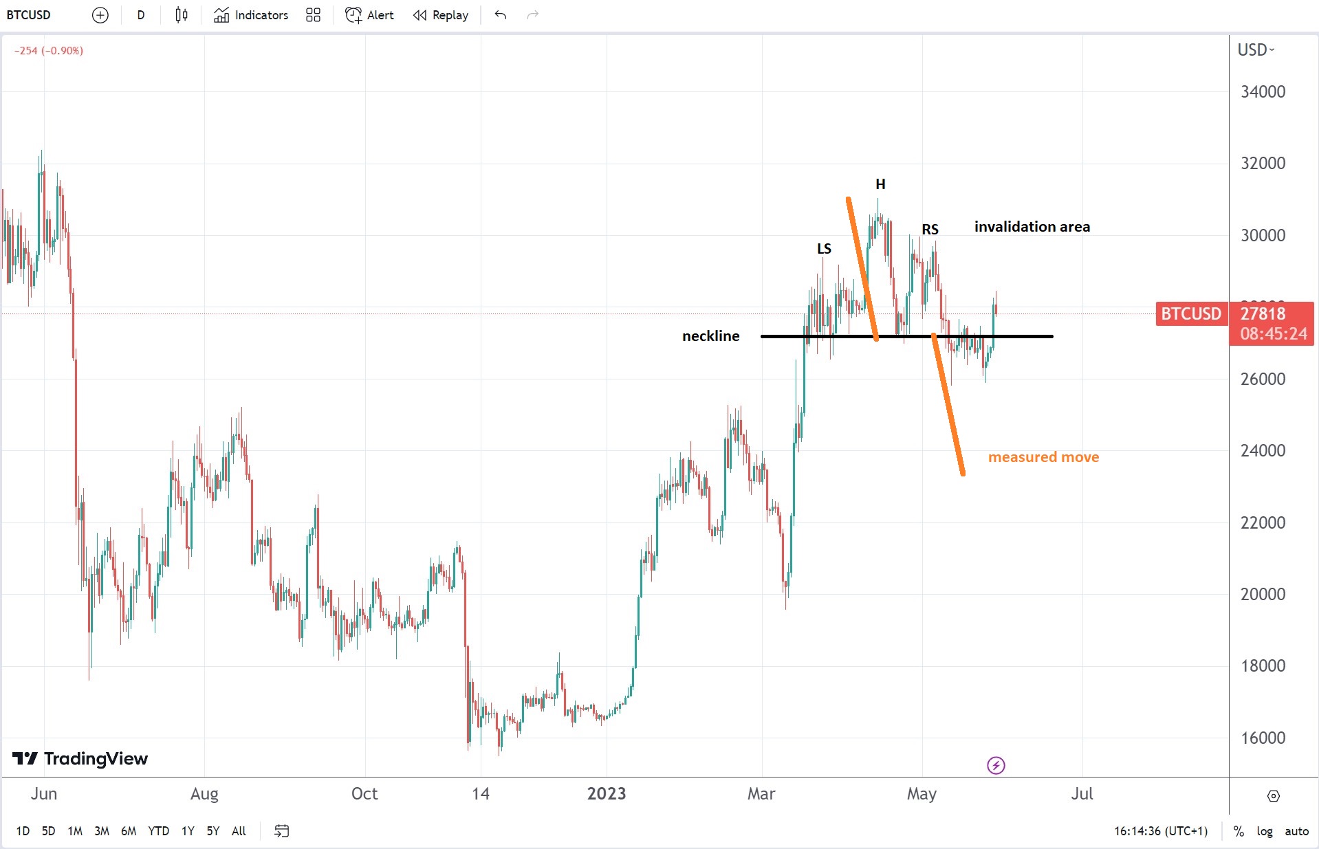 Bitcoin tries to invalidate a head and shoulders pattern  can it do it?