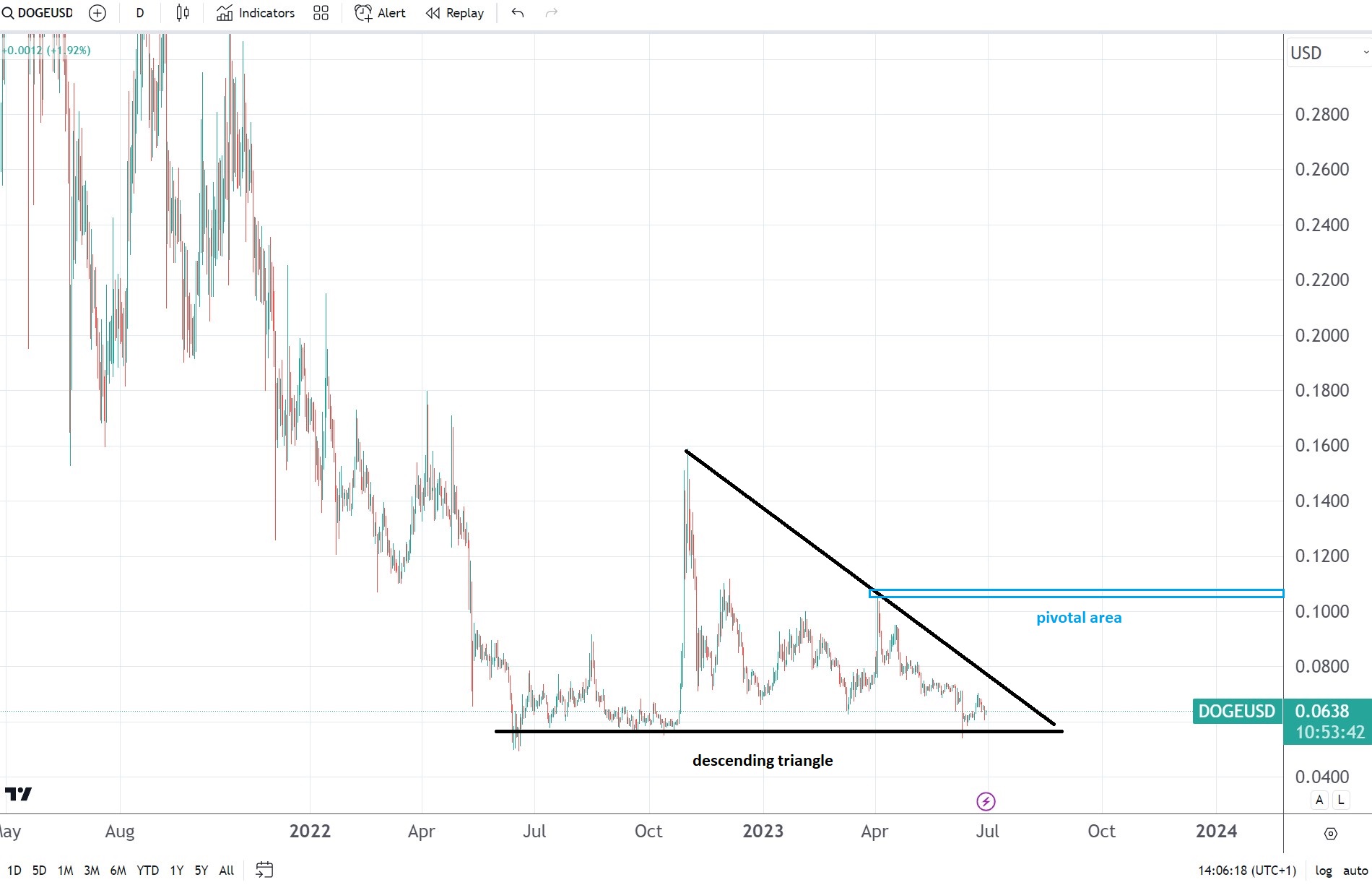 Dogecoin technical analysis update  bears are still in control
