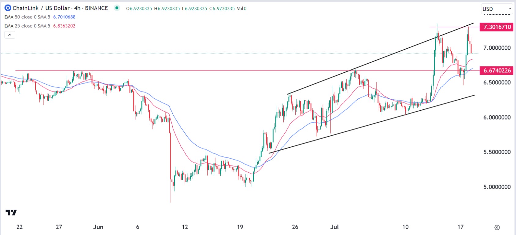 Chainlink price prediction: LINK just formed a double top pattern