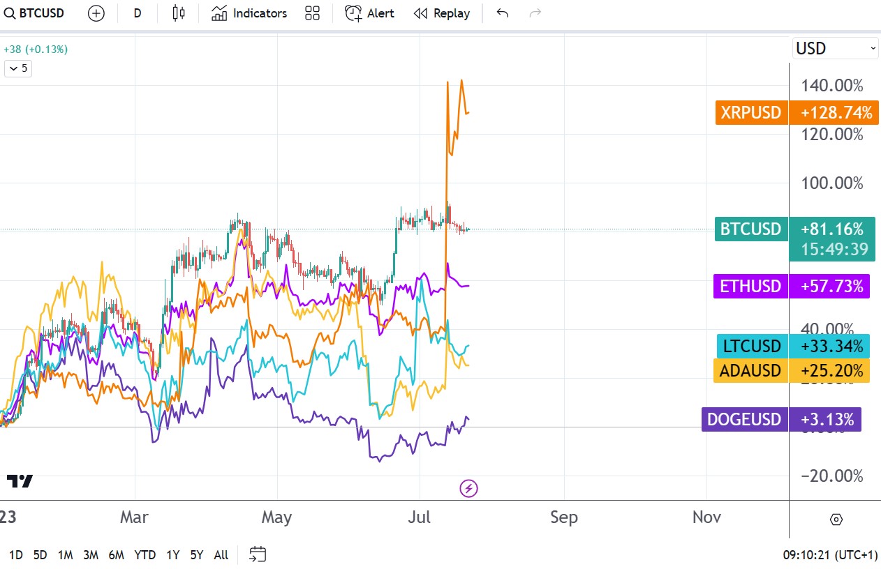  trading ytd ethereum months usually enter consolidation 
