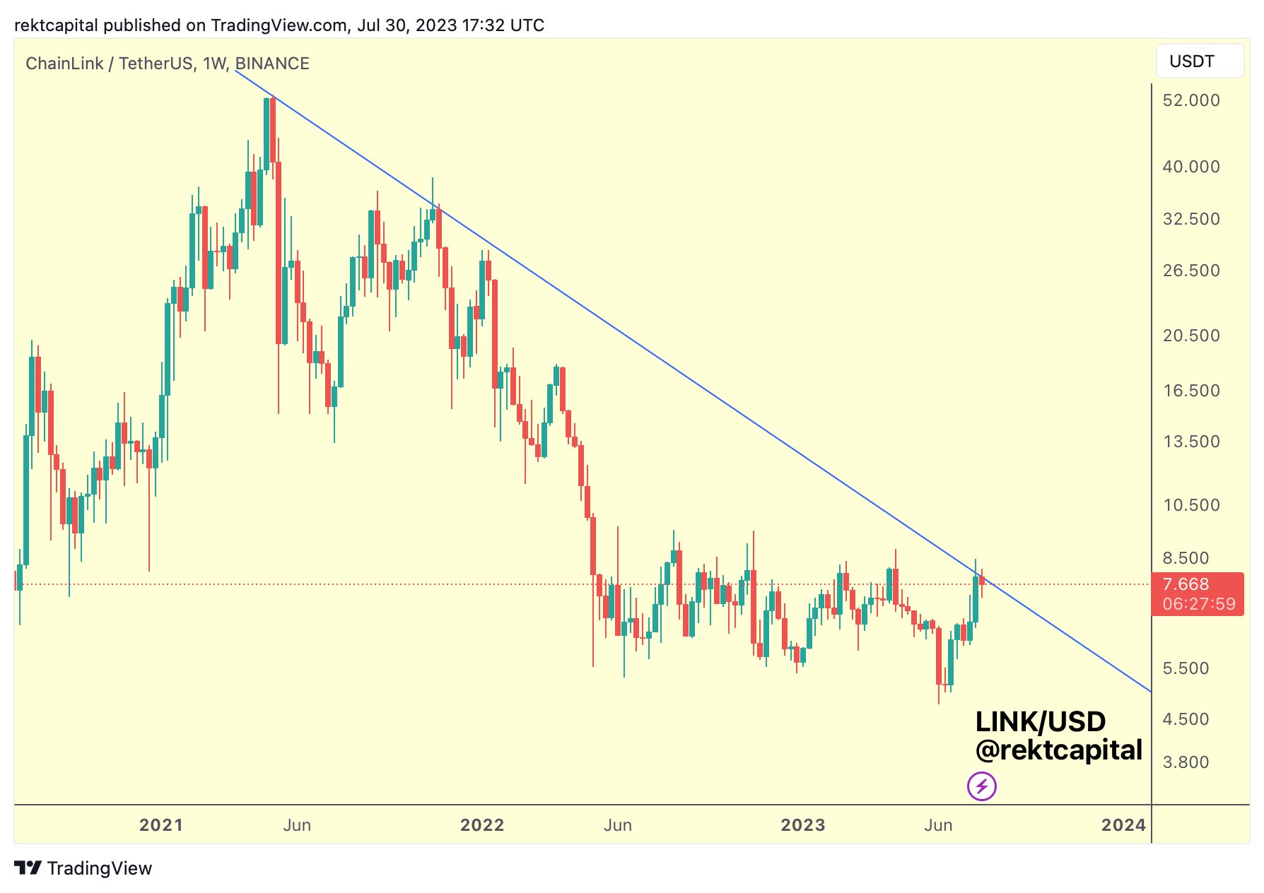  link analyst says chainlink weekly close seeing 