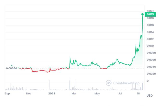  akropolis past 441 akro surged cryptocurrencies 2023 