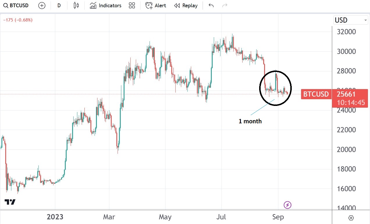 As the US dollars strength persists, Bitcoin remains trapped in tight ranges