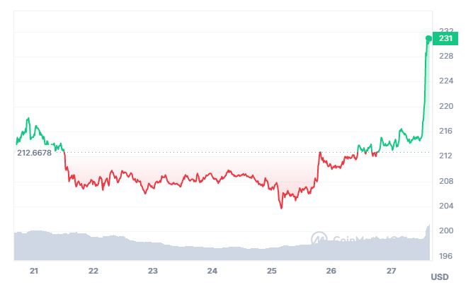  bch price bitcoin cash hopes technical performance 