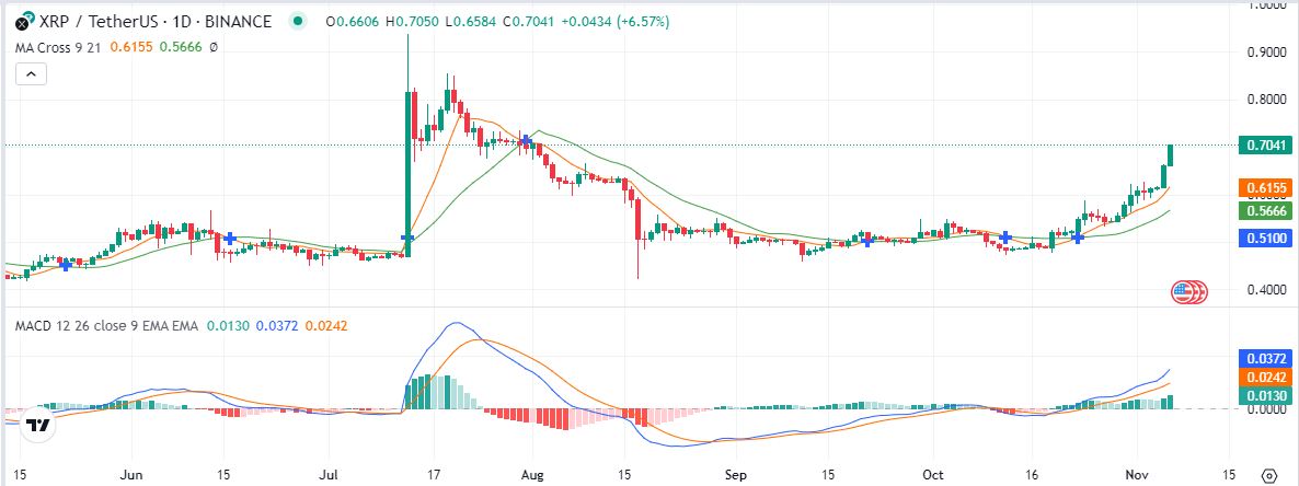 XRP surging as major institutions adopt Ripple