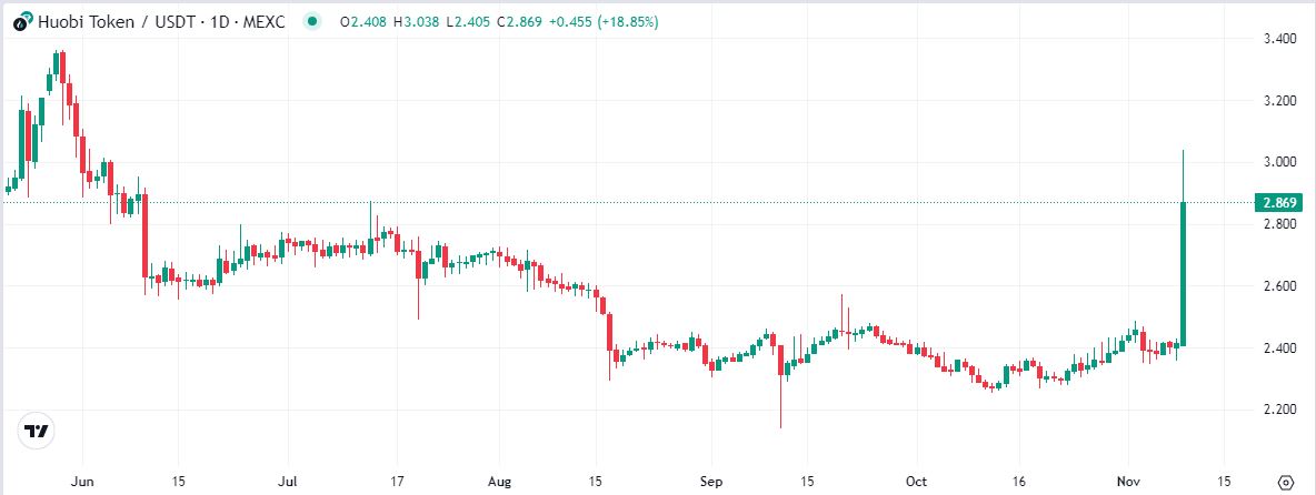  token huobi high five-month surge trading volume 