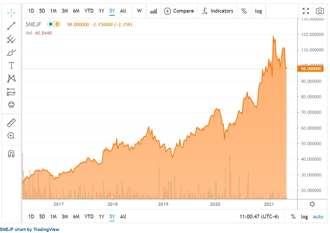 How to Buy Sony Stocks (SONY) Today BuyStocks