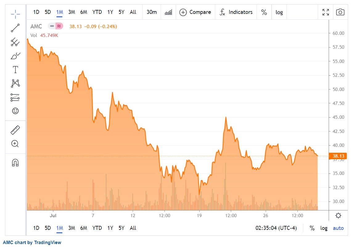 Vantage Point Trading Blog AMC Stock Price Recovers from Recent Lows