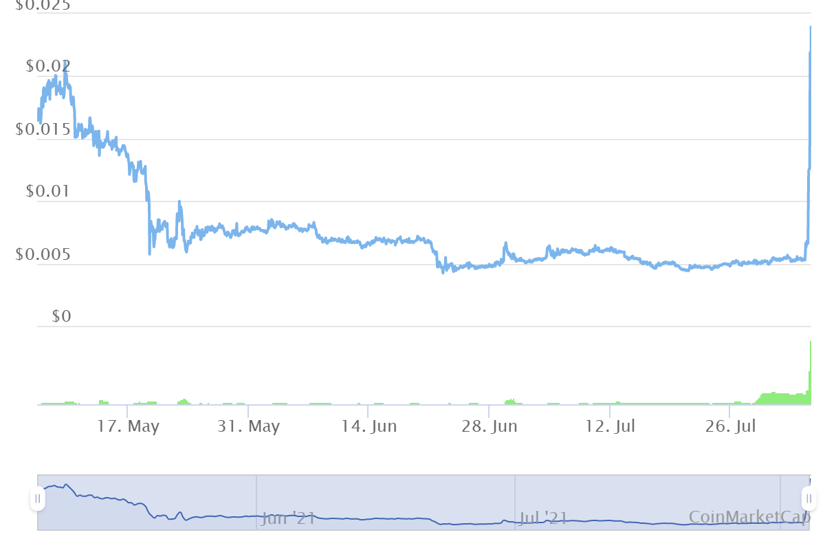 Where to buy Origo: OGO leads market with 333% surge - CryptoRegis