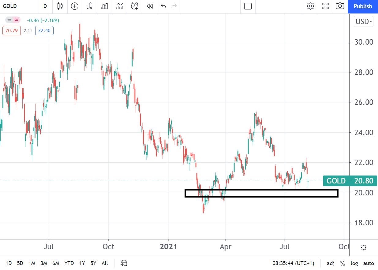 minco gold stock price