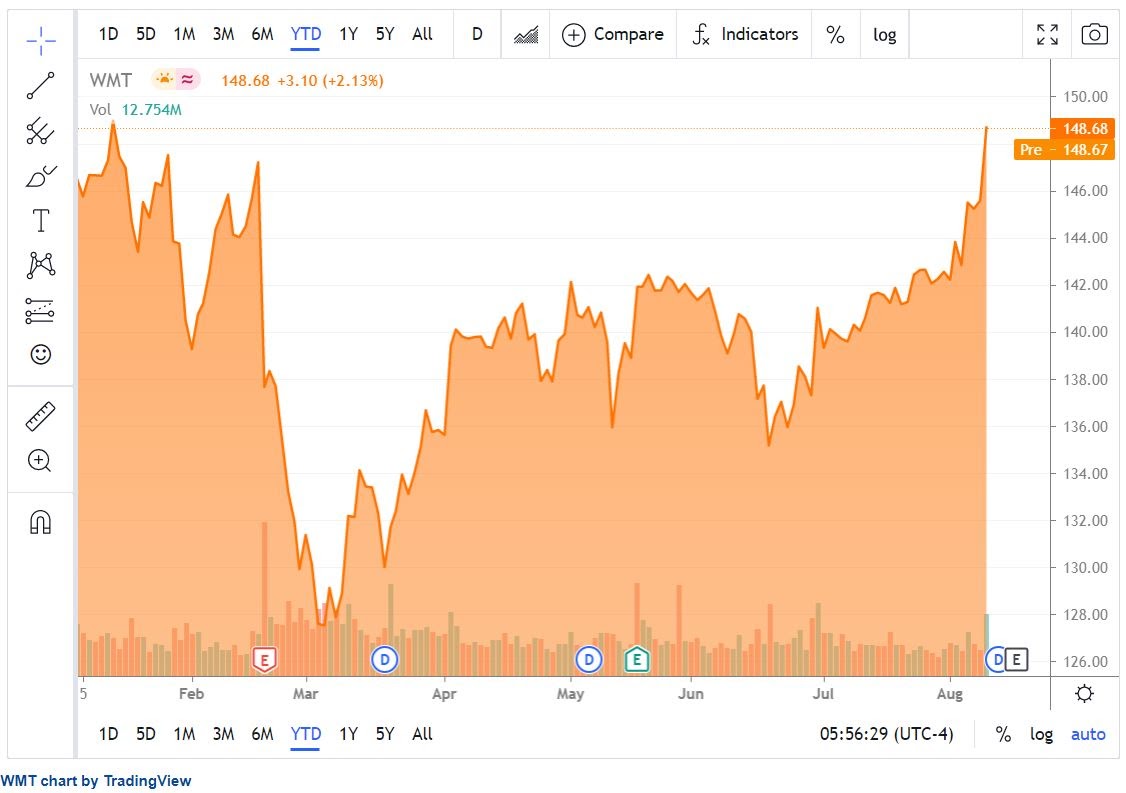 Home Depot Stock Price in a Rising Trend Ahead of Q2 2021 Earnings