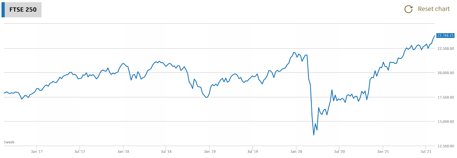 ftse techmark 100 index