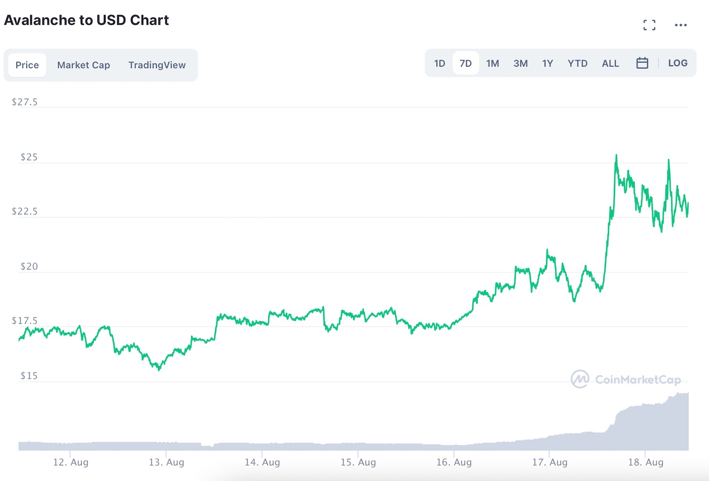 coinmarketcap avax