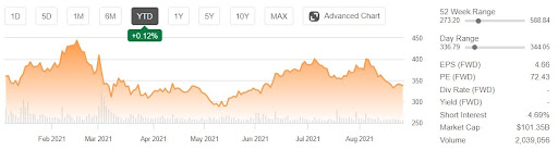 zoom stock price