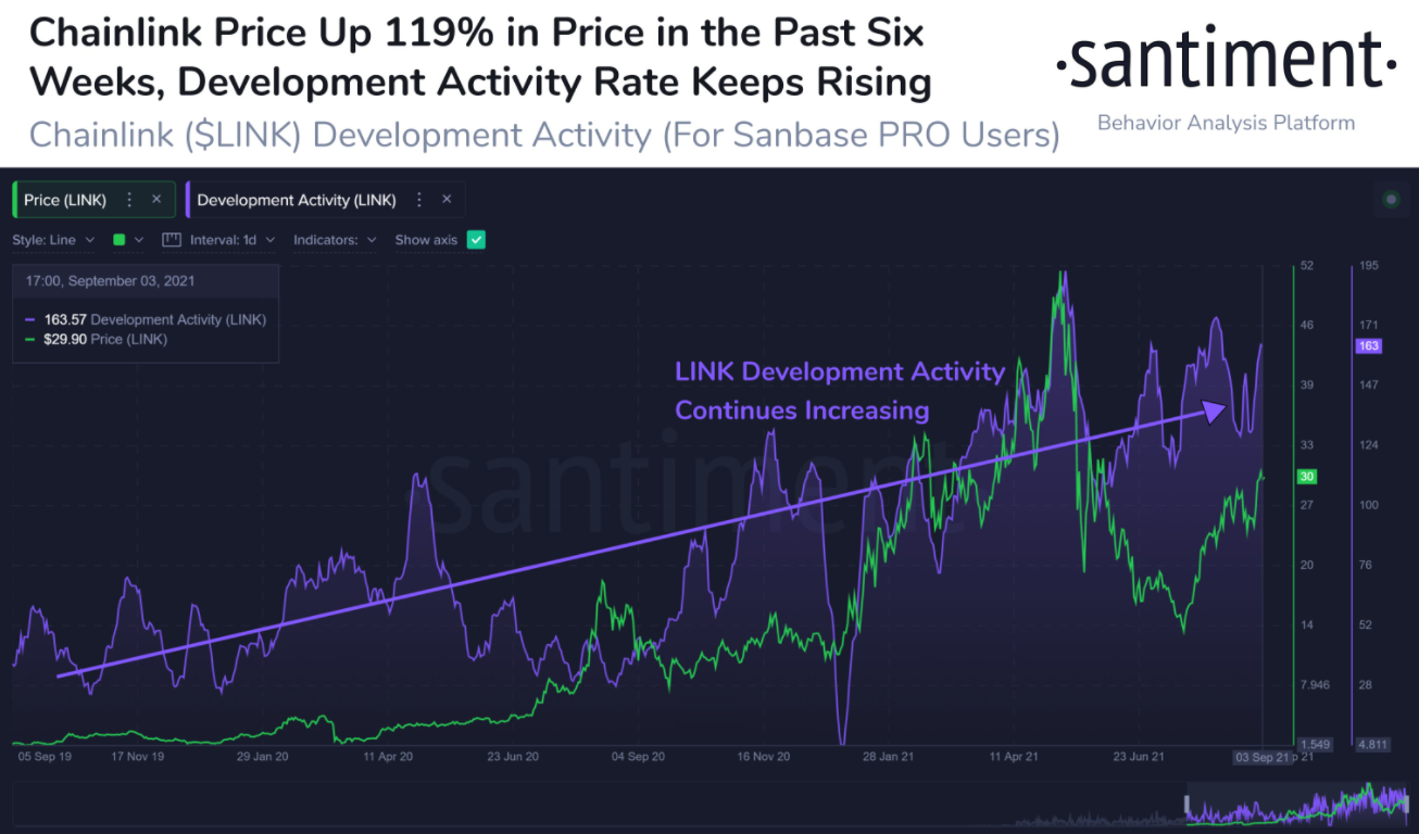 chainlink crypto price spike