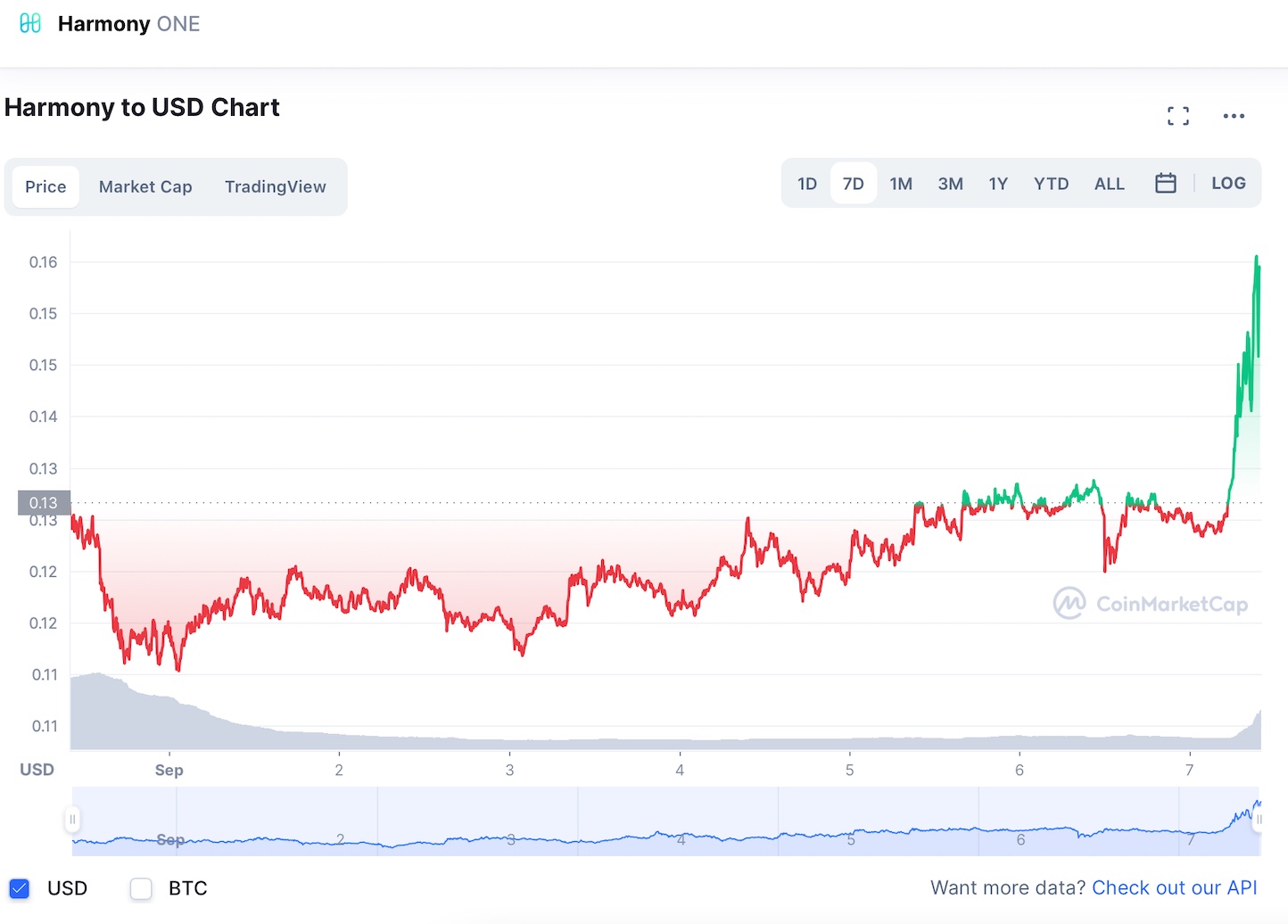 Where to buy Harmony as ONE token climbs 12