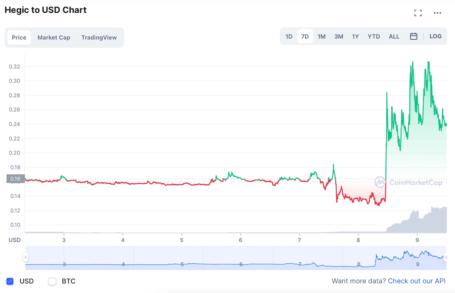 hegic coinmarketcap