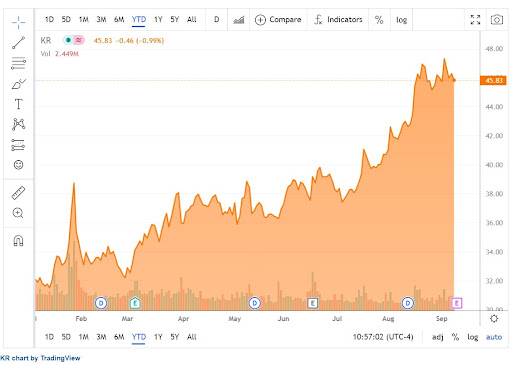 Kroger Stock Price Gets Ready For The Quarterly Earnings Vpt