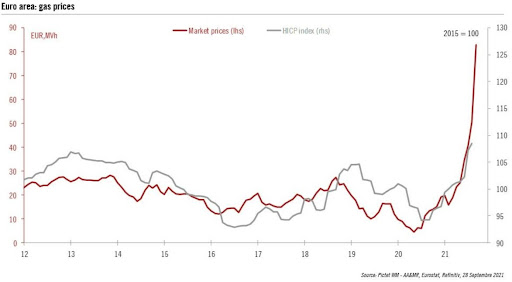 Will The European Gas Prices Surge Be Fully Passed On To Consumers ...