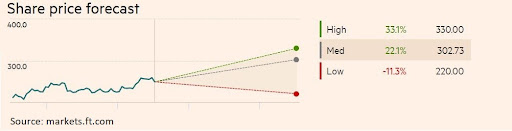 Tesco share price