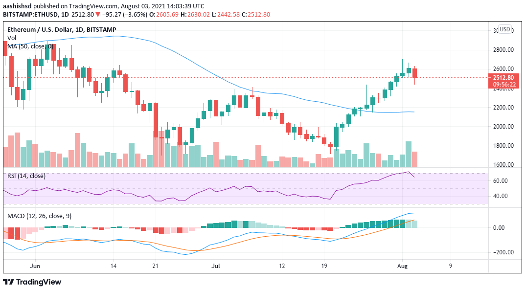 Ethereum Price Today: ETH to USD Live Price Chart - CoinJournal