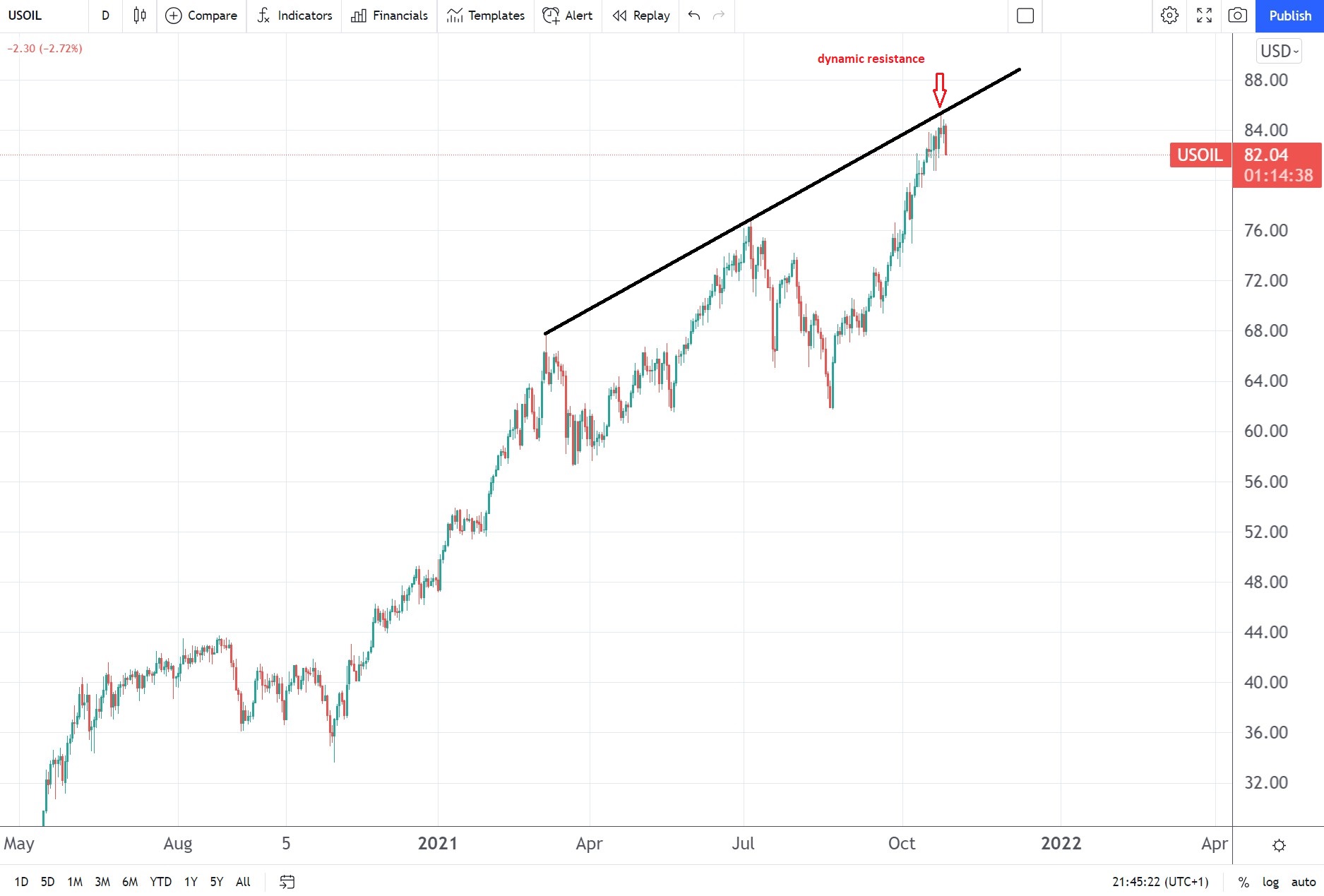 wti-crude-oil-price-meets-dynamic-resistance-your-trading-edge-magazine