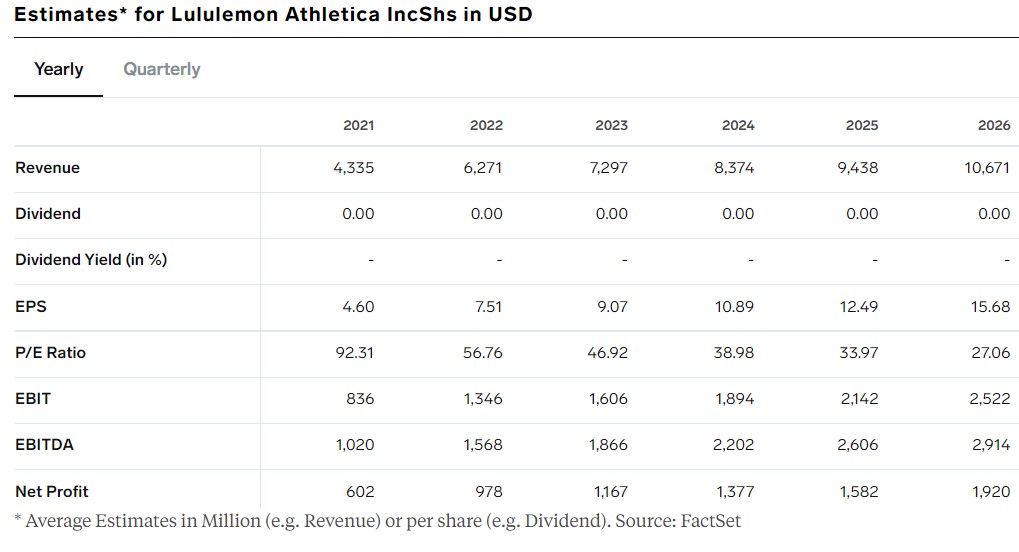 Invezz, Should you buy Lululemon stocks ahead of the quarterly earnings?