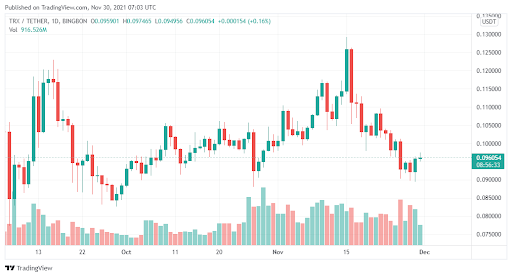 TRX / TetherUS regular  candlestick illustration  (source: TradingView)