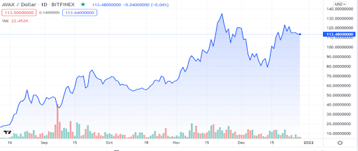 ¿Puede Avalanche (AVAX) subir hacia máximos históricos de $ 147?