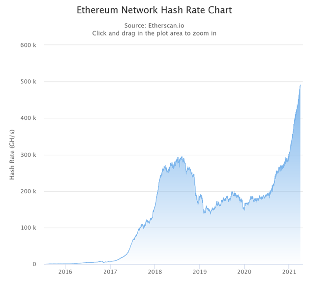 Benötigte Hashrate, um Ethereum profitabel zu minen