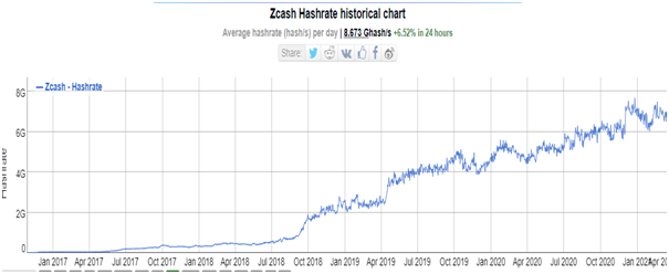 Benötigte Hashrate, um Zcash profitabel zu minen