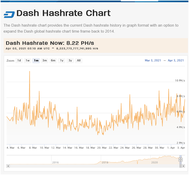 DASH Mining Contract 4 HoursGet DASH in Hours not Days 0.1 DASH Guaranteed 
