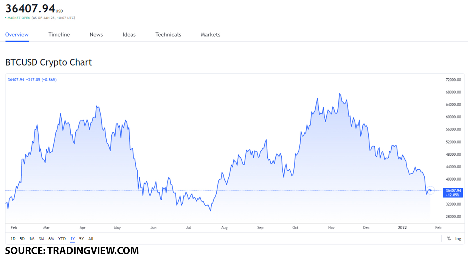 bitcoin reaches 6-month low. should you buy