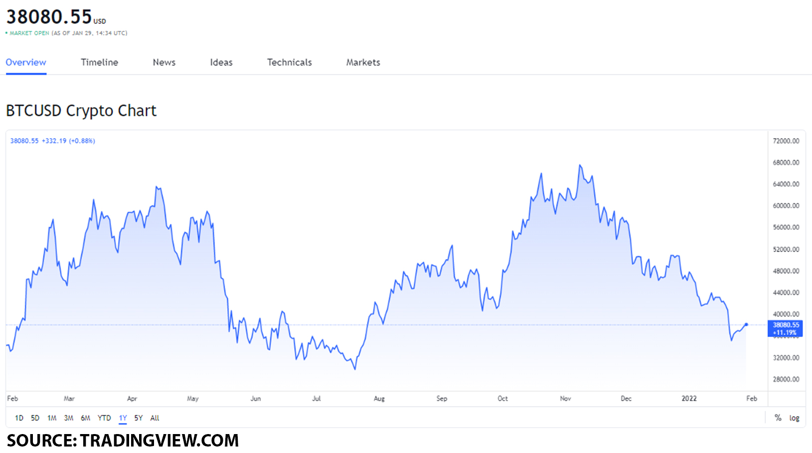 btc 0.0029 worth