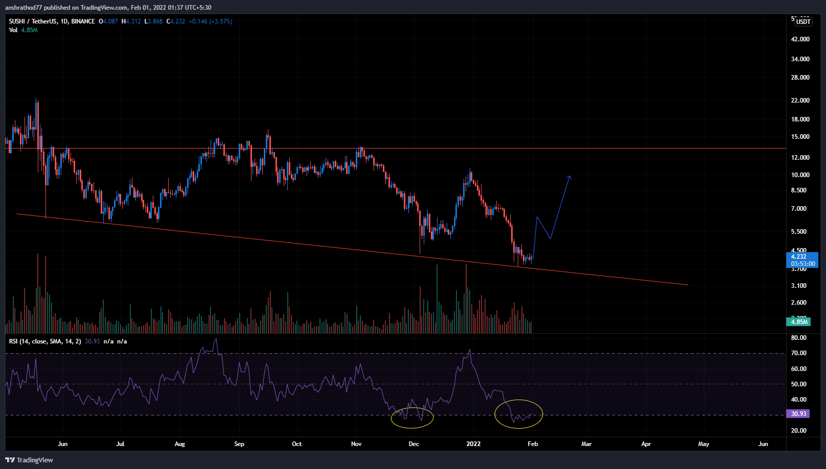 what does it mean when a crypto is oversold