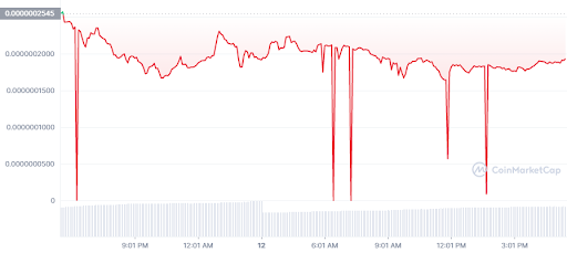 Crypto Inu (ABCD) se acumula en más del 30% apenas 24 horas después del lanzamiento de un nuevo token deflacionario DeFi