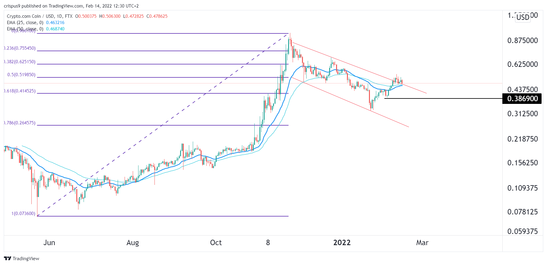 crypto.com coin price prediciton