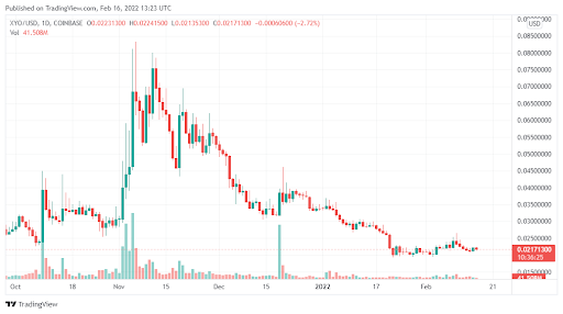 XYO (XYO) can bounce back from January lows 1645051302565 71dfc6de d226 47c1 ad20 d7f22e425ae4