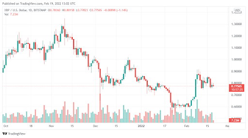 Sell of risks for Ripple (XRP) continue to build