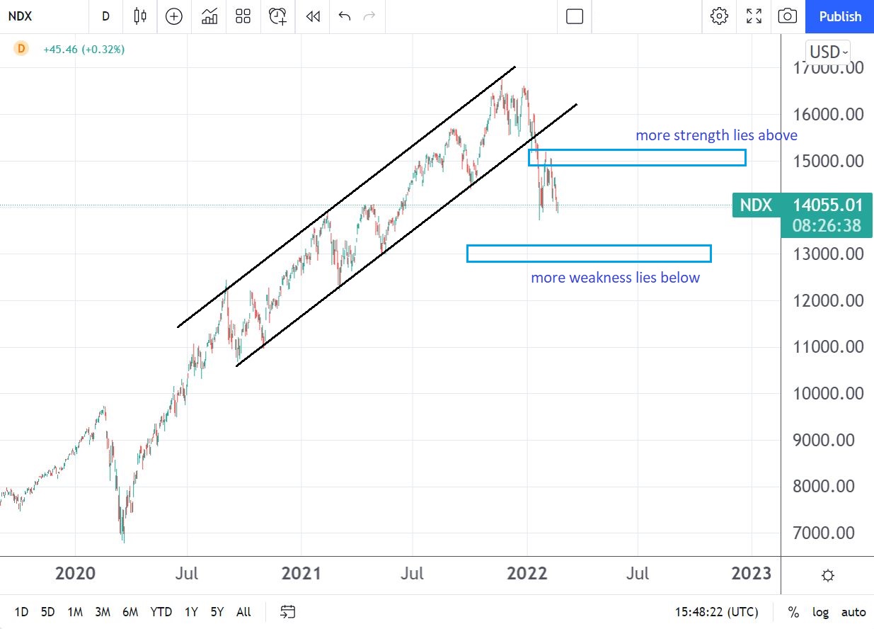 Nasdaq 100 price forecast after dropping from alltime highs